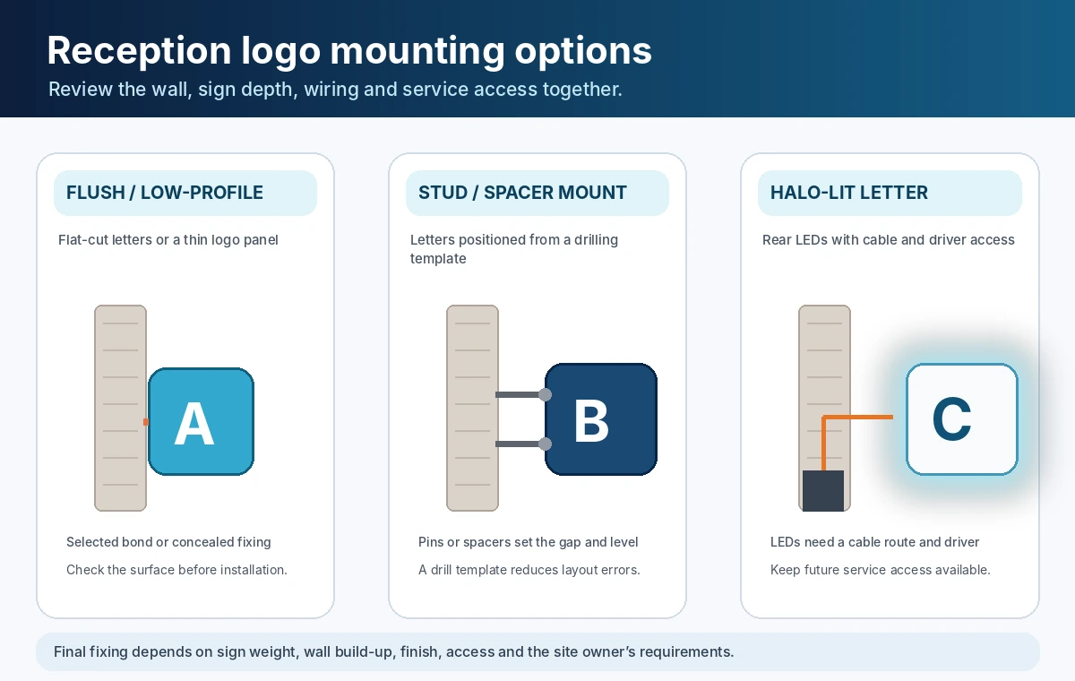 Diagram comparing flush, stud-mounted and halo-lit reception logo sign fixing methods