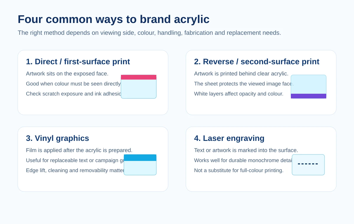 Diagram comparing direct acrylic printing, reverse printing, vinyl graphics and laser engraving